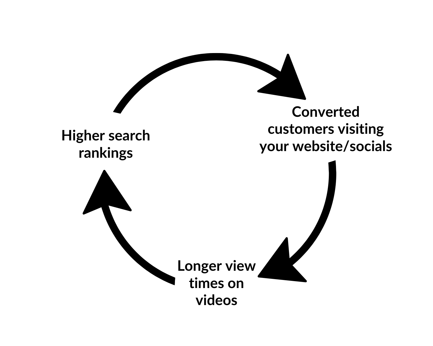 higher search rankings leads to converted customers visiting your website and social channels which leads to longer view times on videos